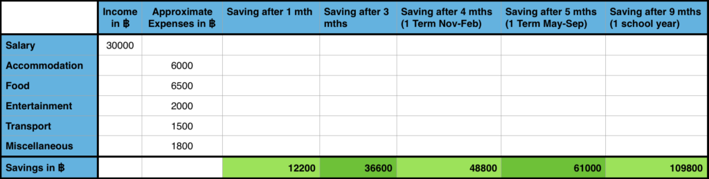 How much you could save while teaching in Thailand after expenses. Amounts are averages and may fluctuate depending on location.