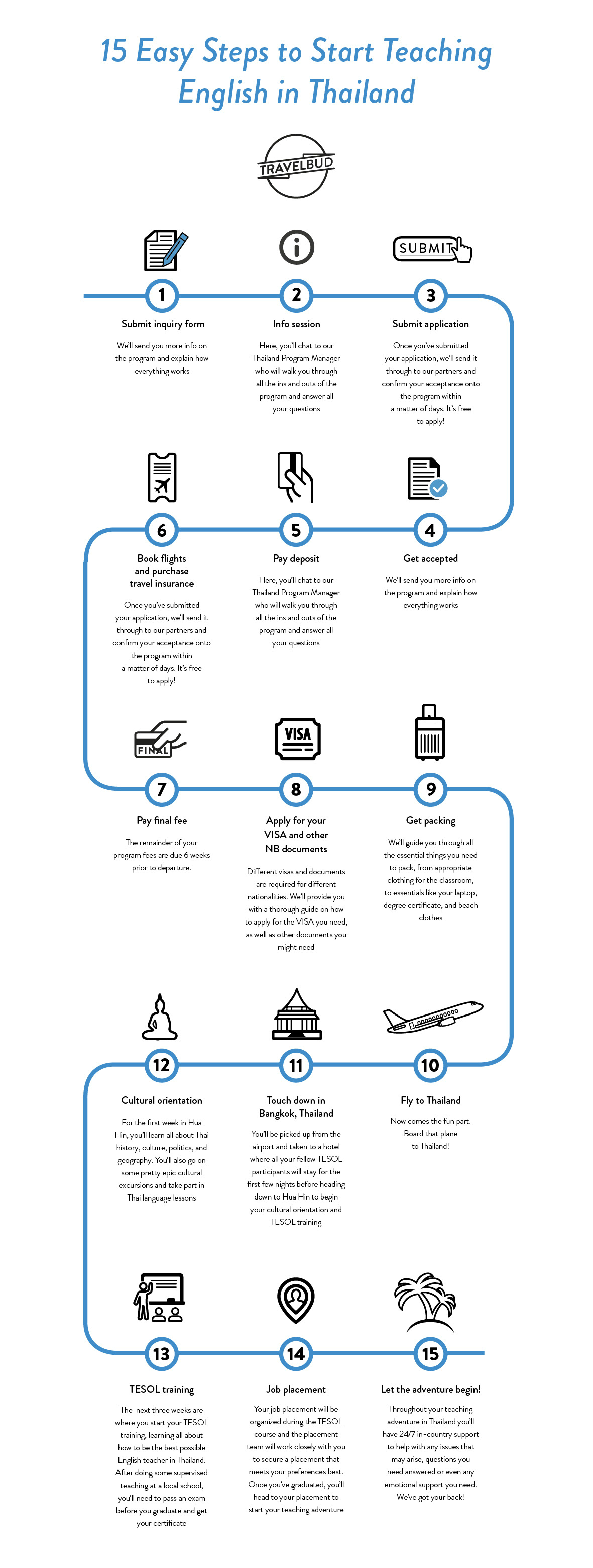 Infographic showing 15 steps to teaching English in Thailand