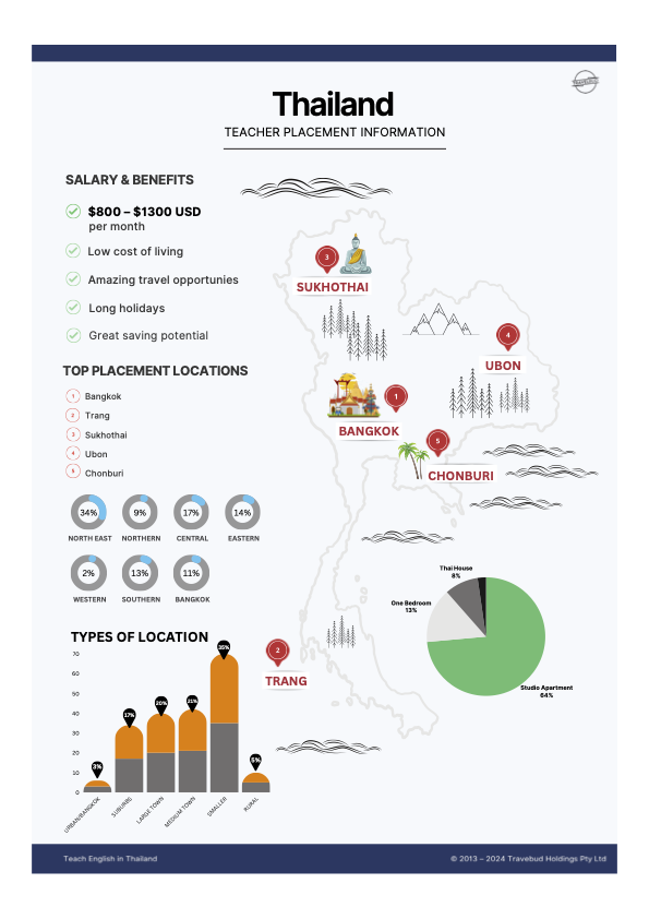 Placement Map Thailand