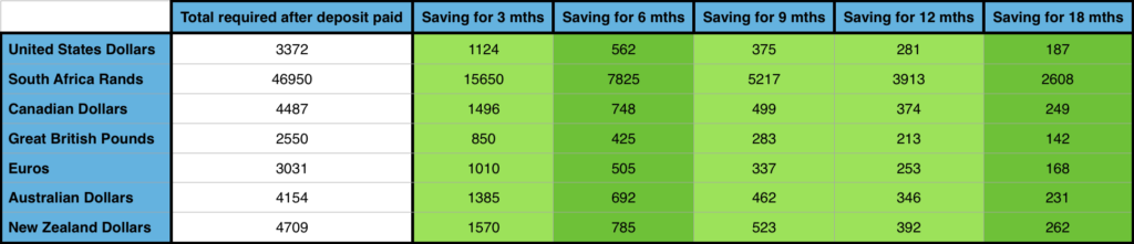 How much money you'll need to save per month depending on which country you're coming from and how long in advance you start planning. This assumes your deposit has already been paid.