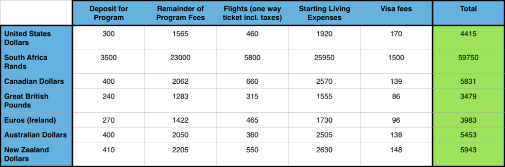 How much it will cost in total for you to teach English in Vietnam, broken down by currency for country of origin. Program fees are in USD, other currencies are approximates based on exchange rates for November 2016. Flight costing are approximate based on cheapest available flights at time of publication. 