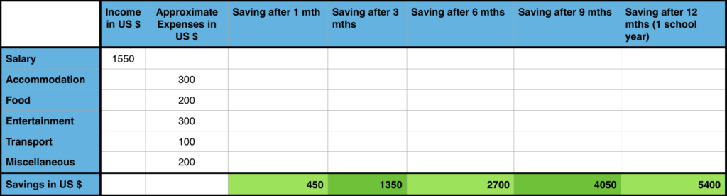 Amounts may fluctuate depending on where you're placed, use these as a guide.