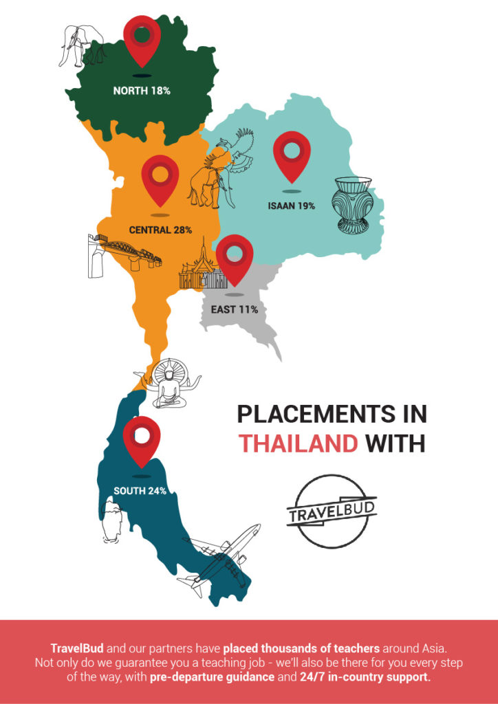 Placements in Thailand with TravelBud