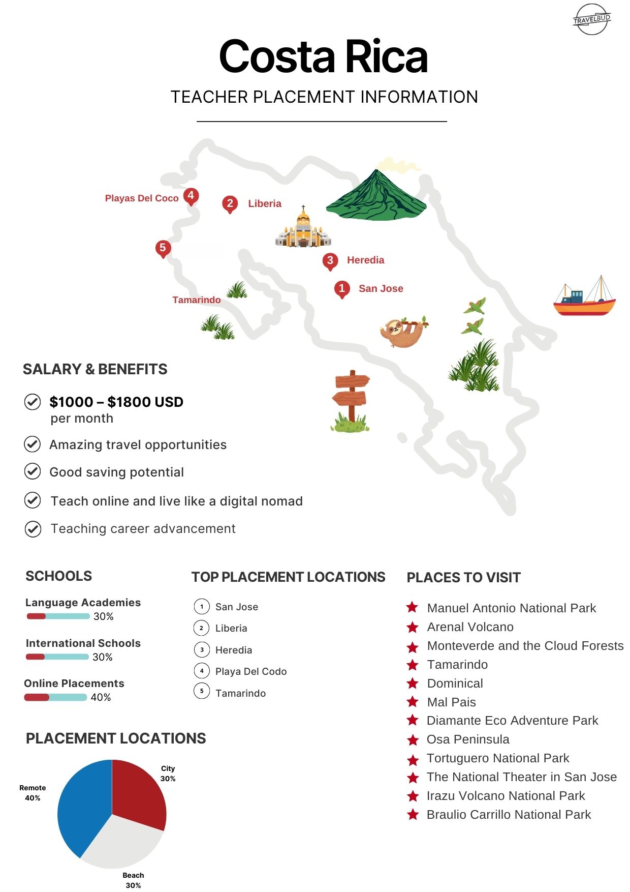 Costa Rica Teacher Placement Information Infographic