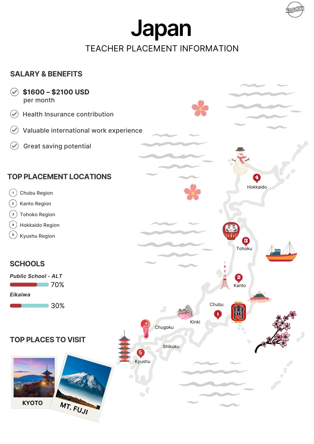 Japan Teacher Placement Information Infographic