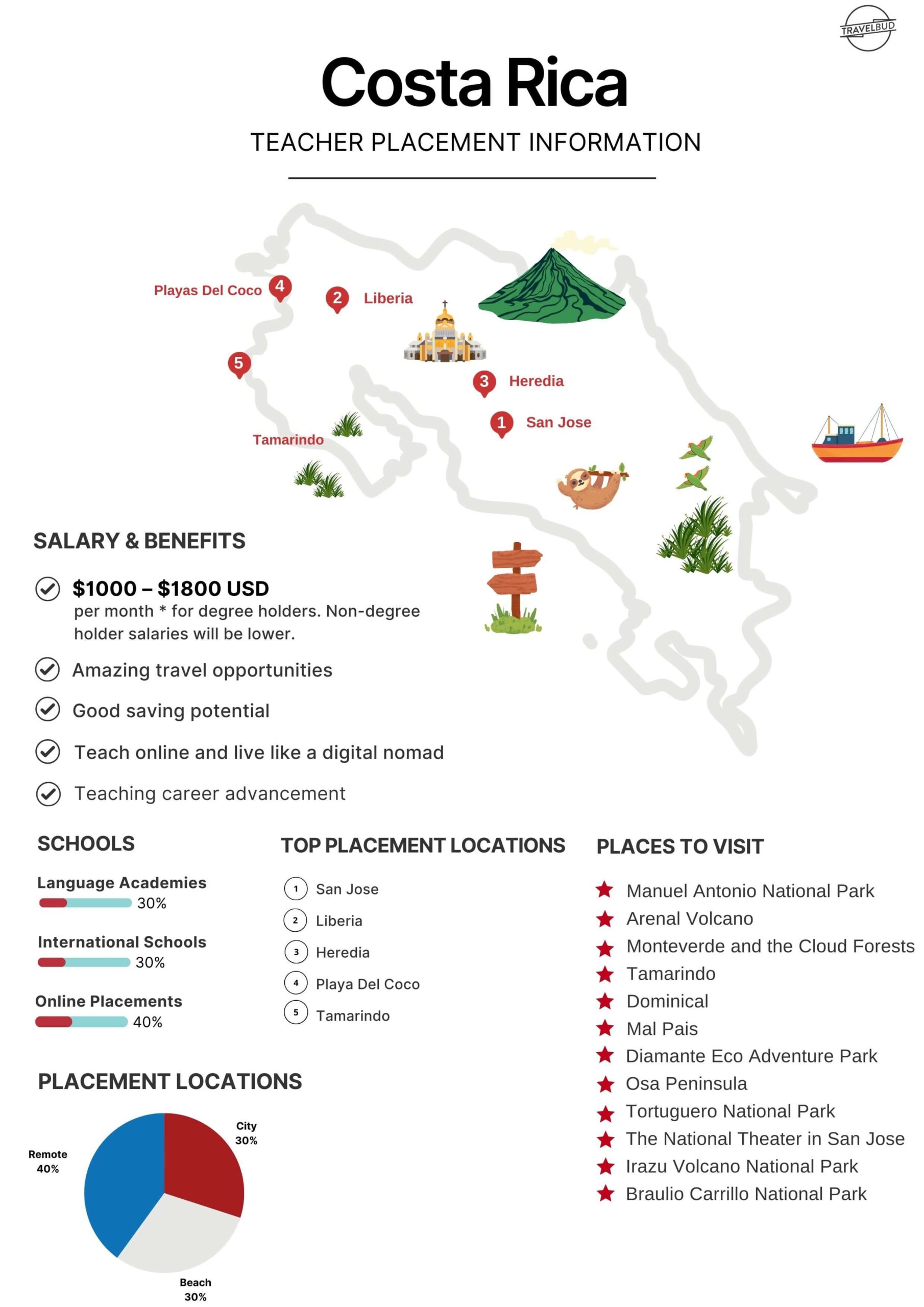 Costa Rica infographic