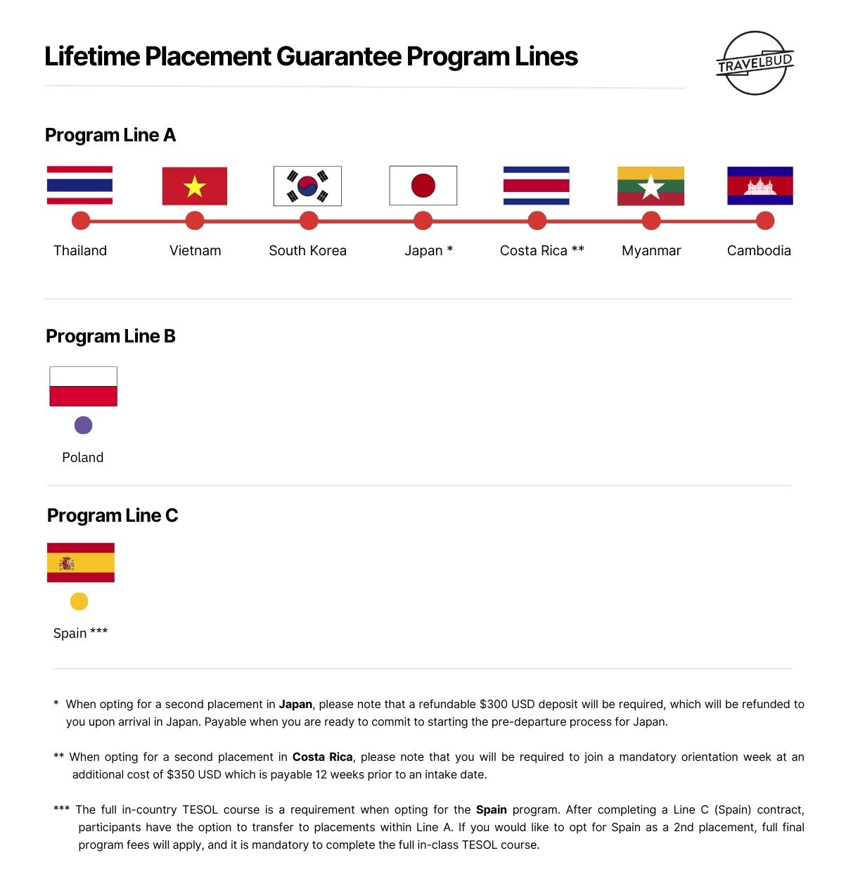 TravelBud Lifetime-Placement Guarantee Program Lines Infographic